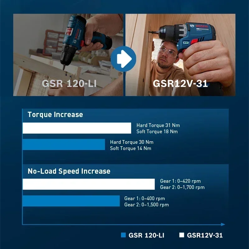 BOSCH GSR12V-31 Cordless Elect - Power Drill Cordless recension och pris